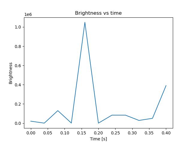 brightness