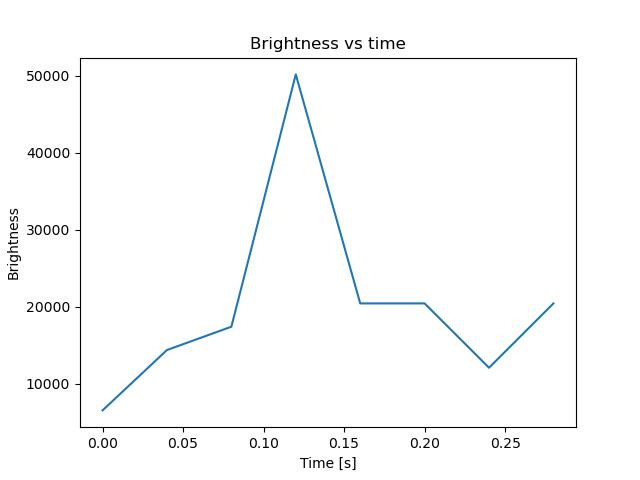 brightness