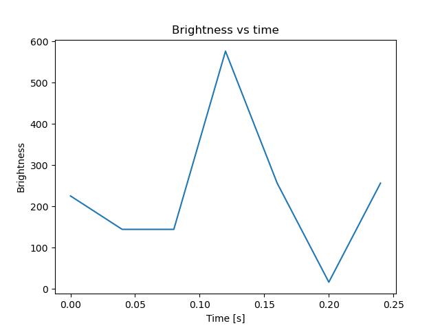 brightness
