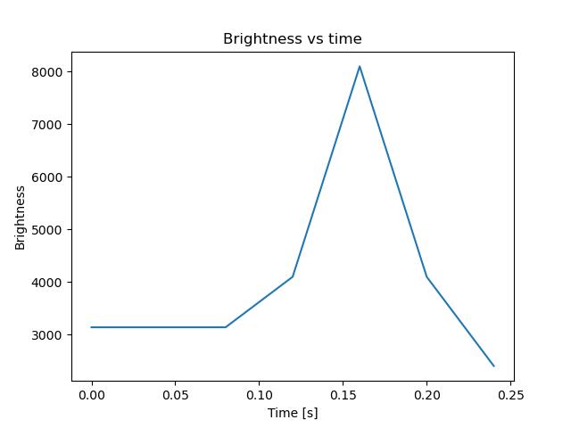 brightness