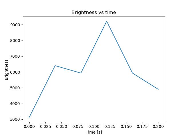 brightness