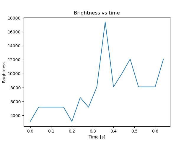 brightness