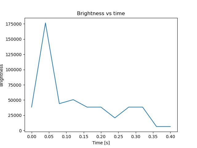 brightness