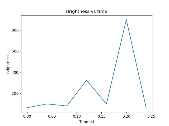 brightness