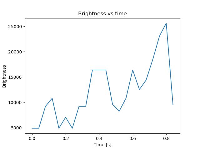 brightness