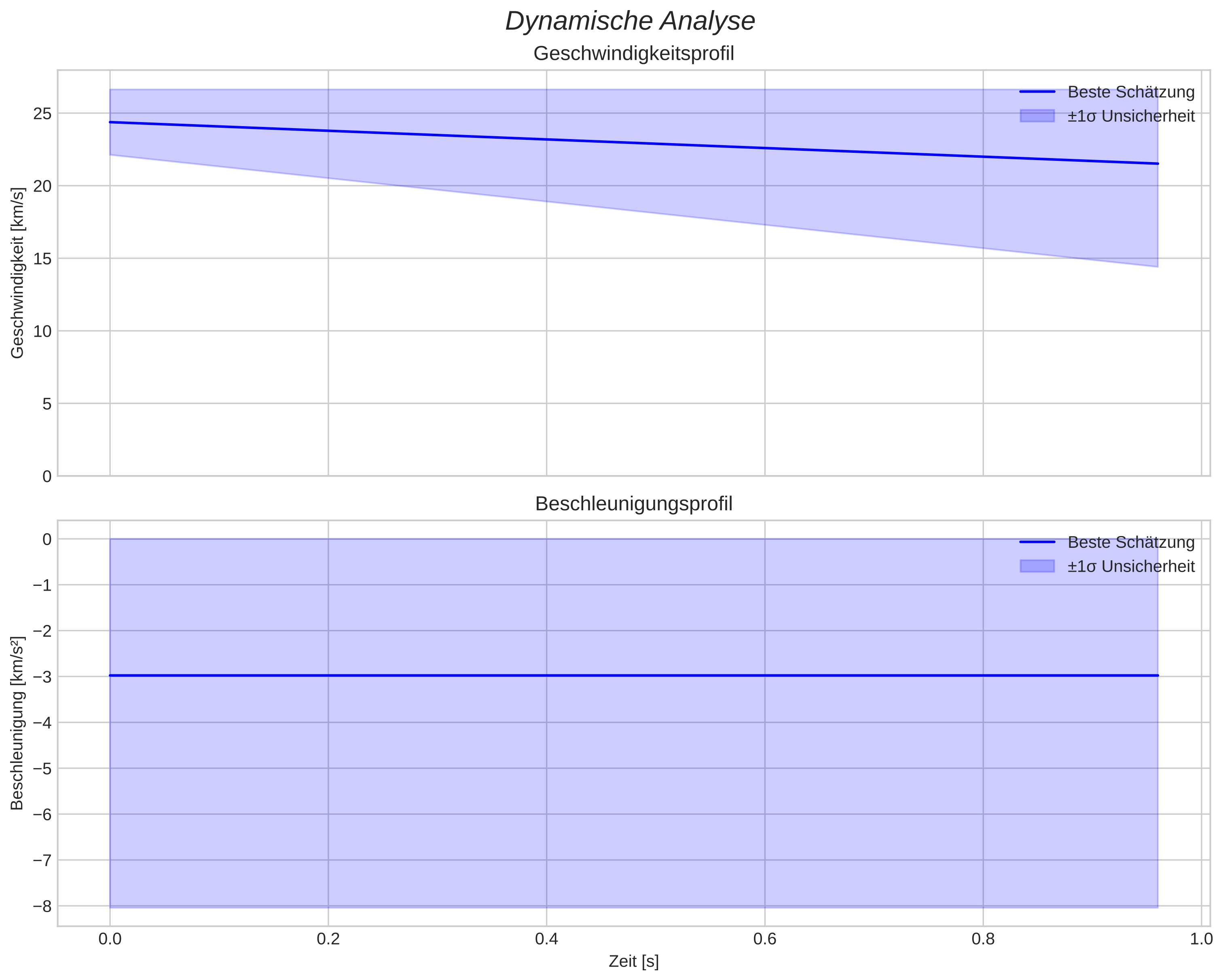 speed & acceleration