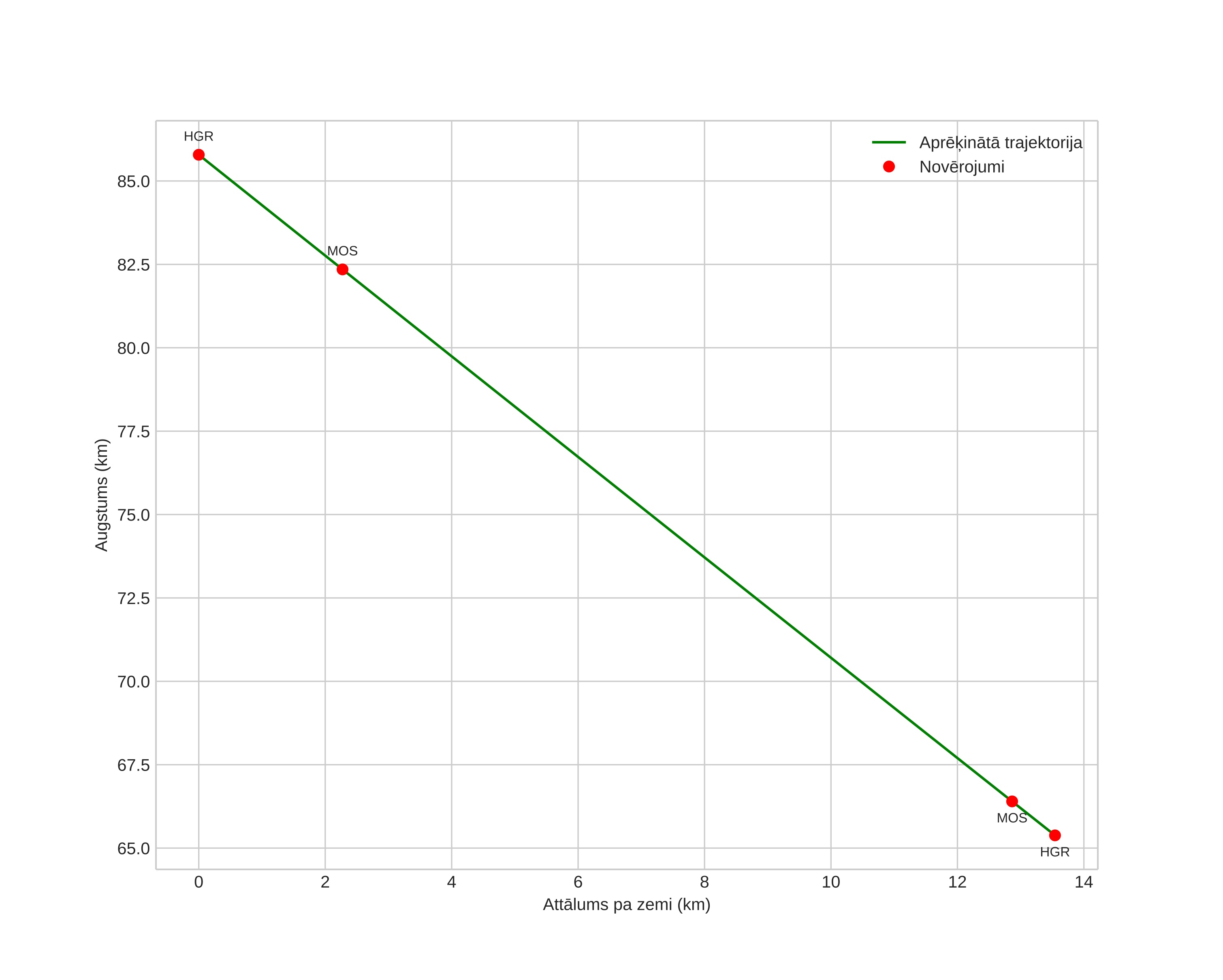 height profile
