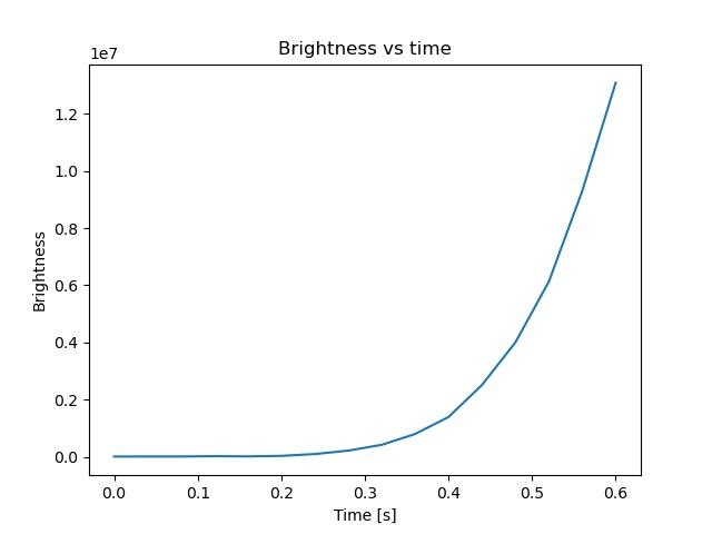 brightness