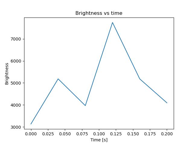 brightness