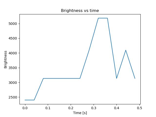 brightness