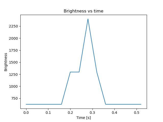 brightness