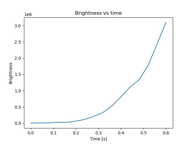 brightness