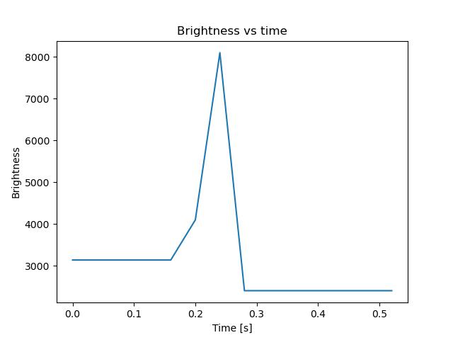 brightness
