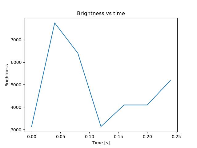 brightness
