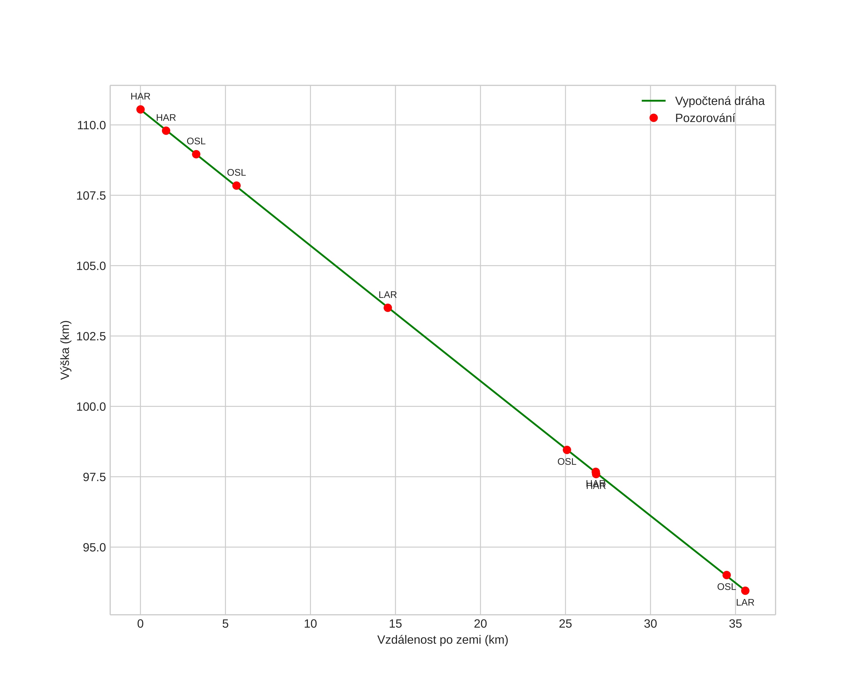 height profile