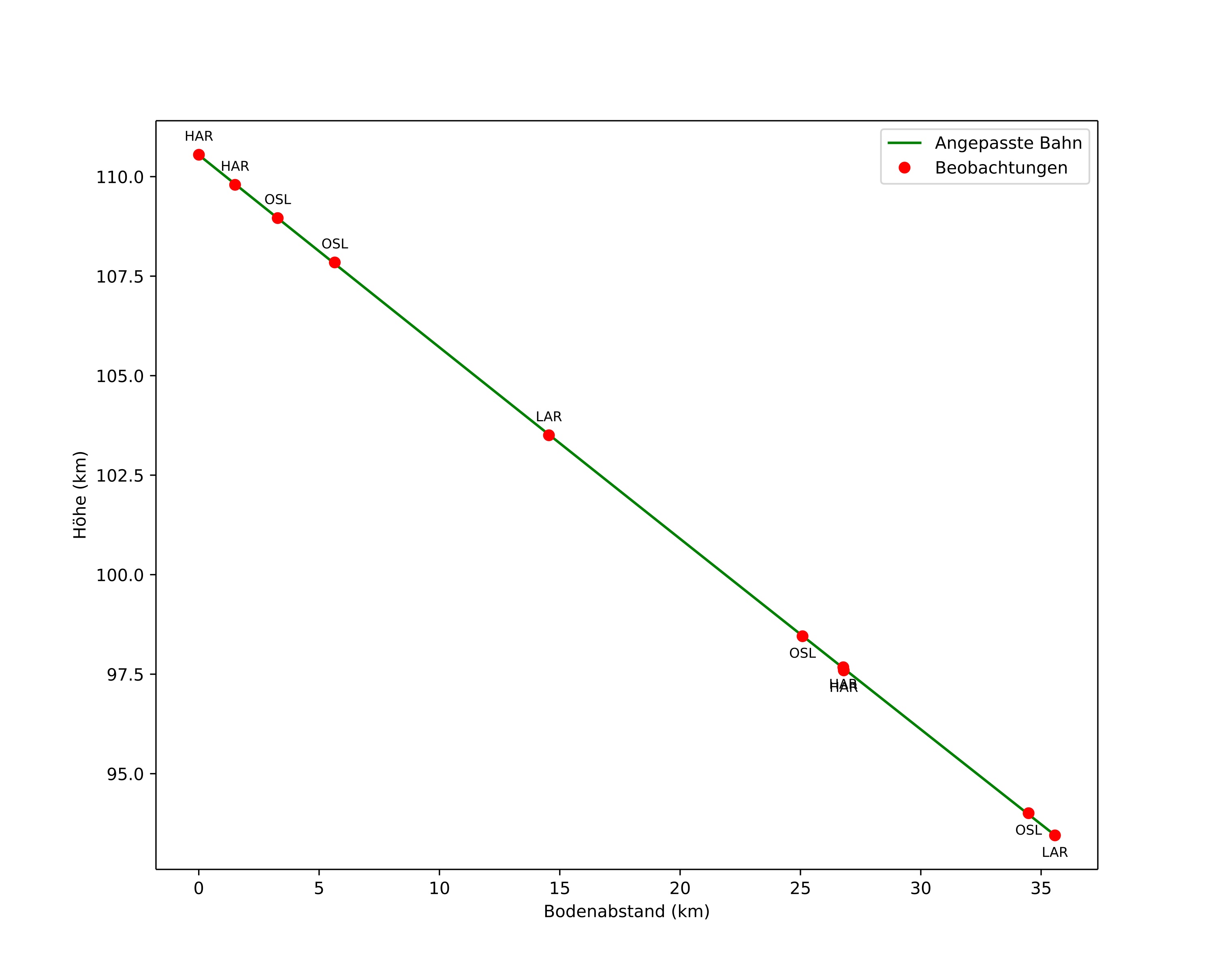 height profile