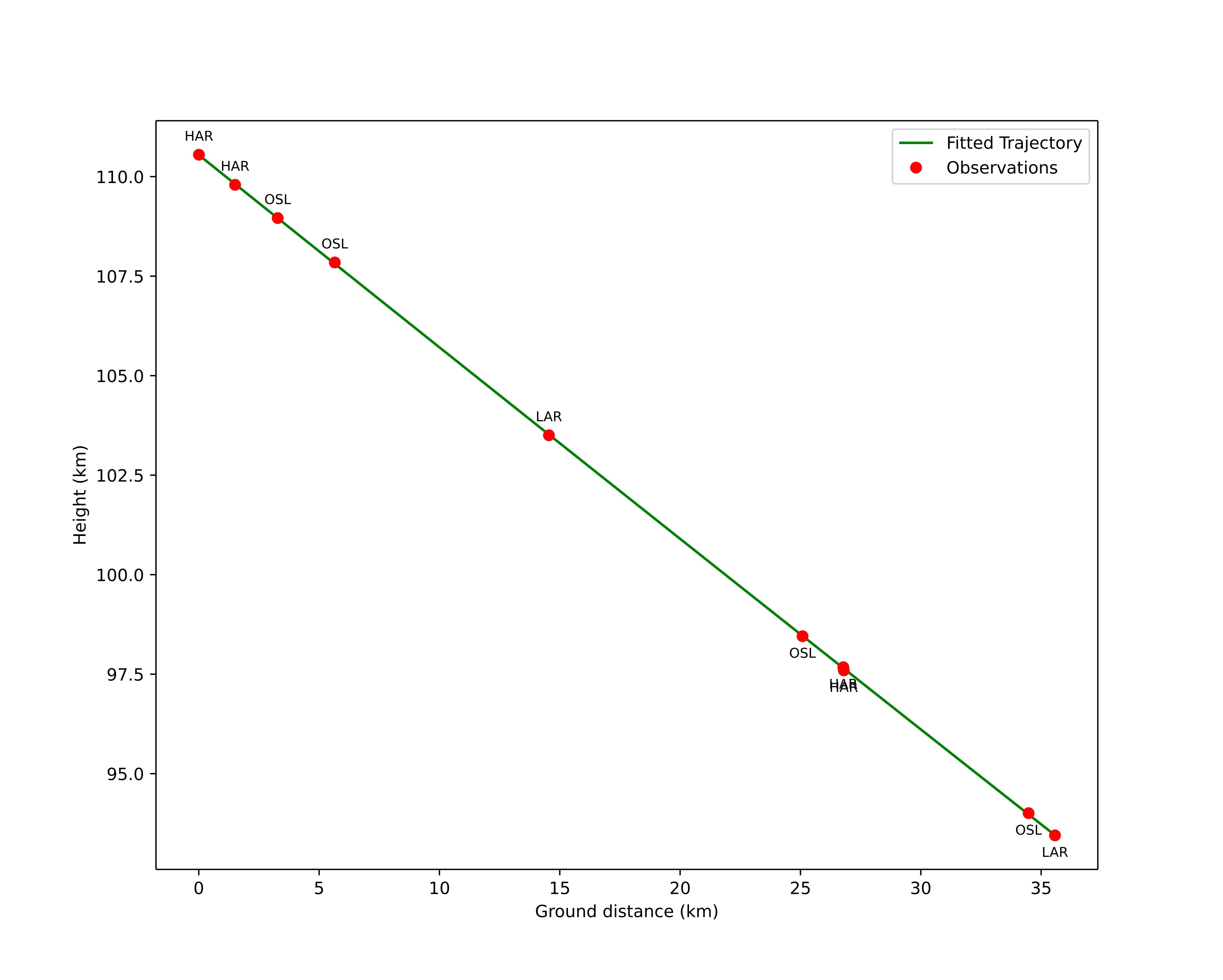 height profile