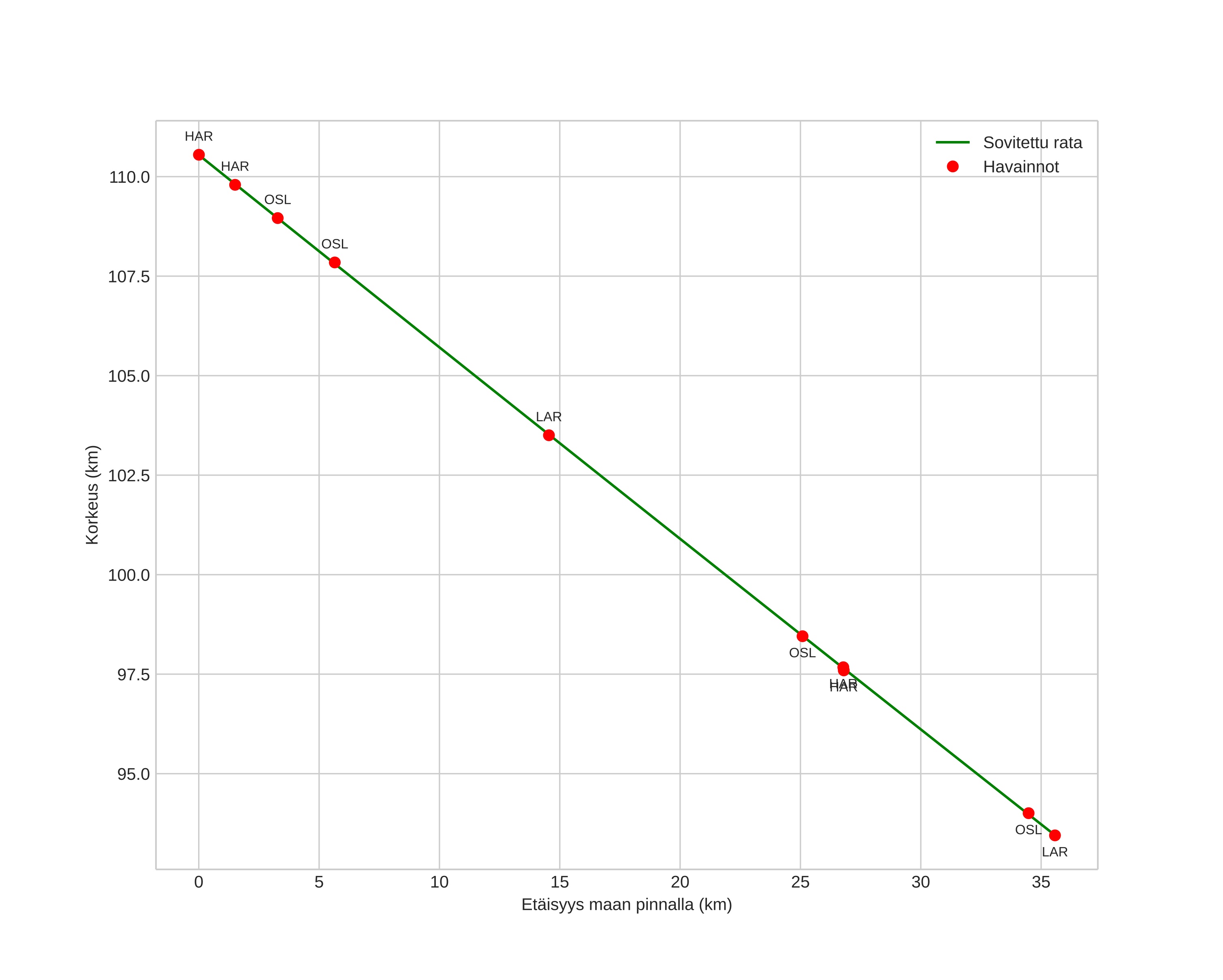 height profile