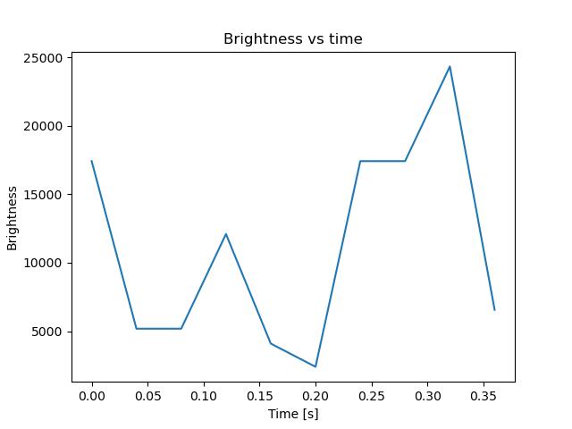 brightness