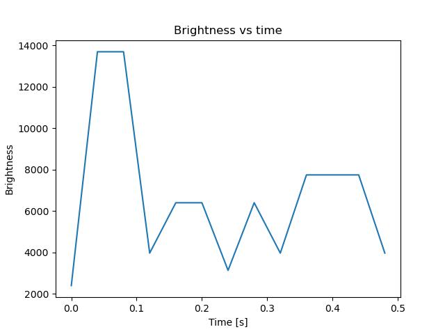 brightness