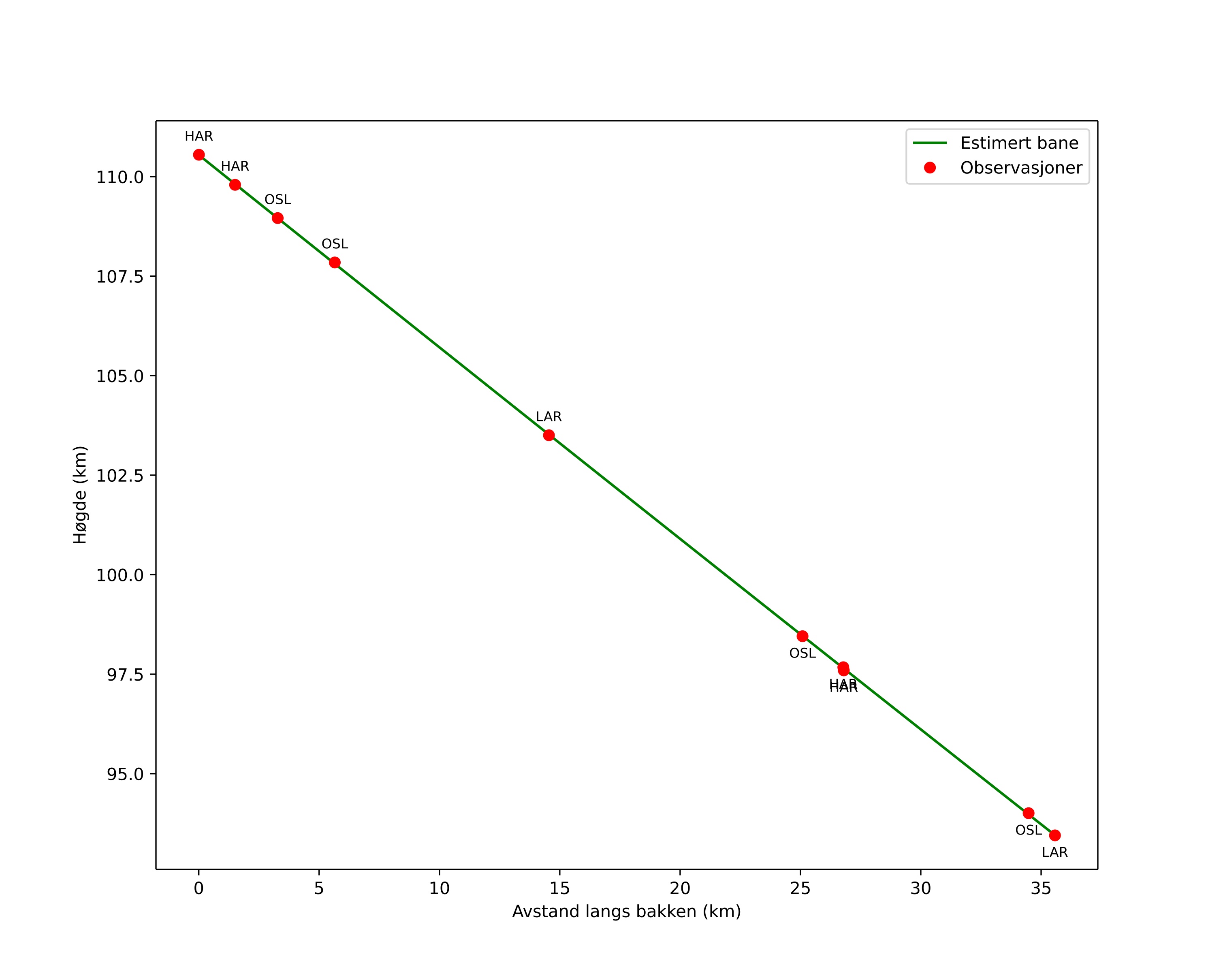 height profile