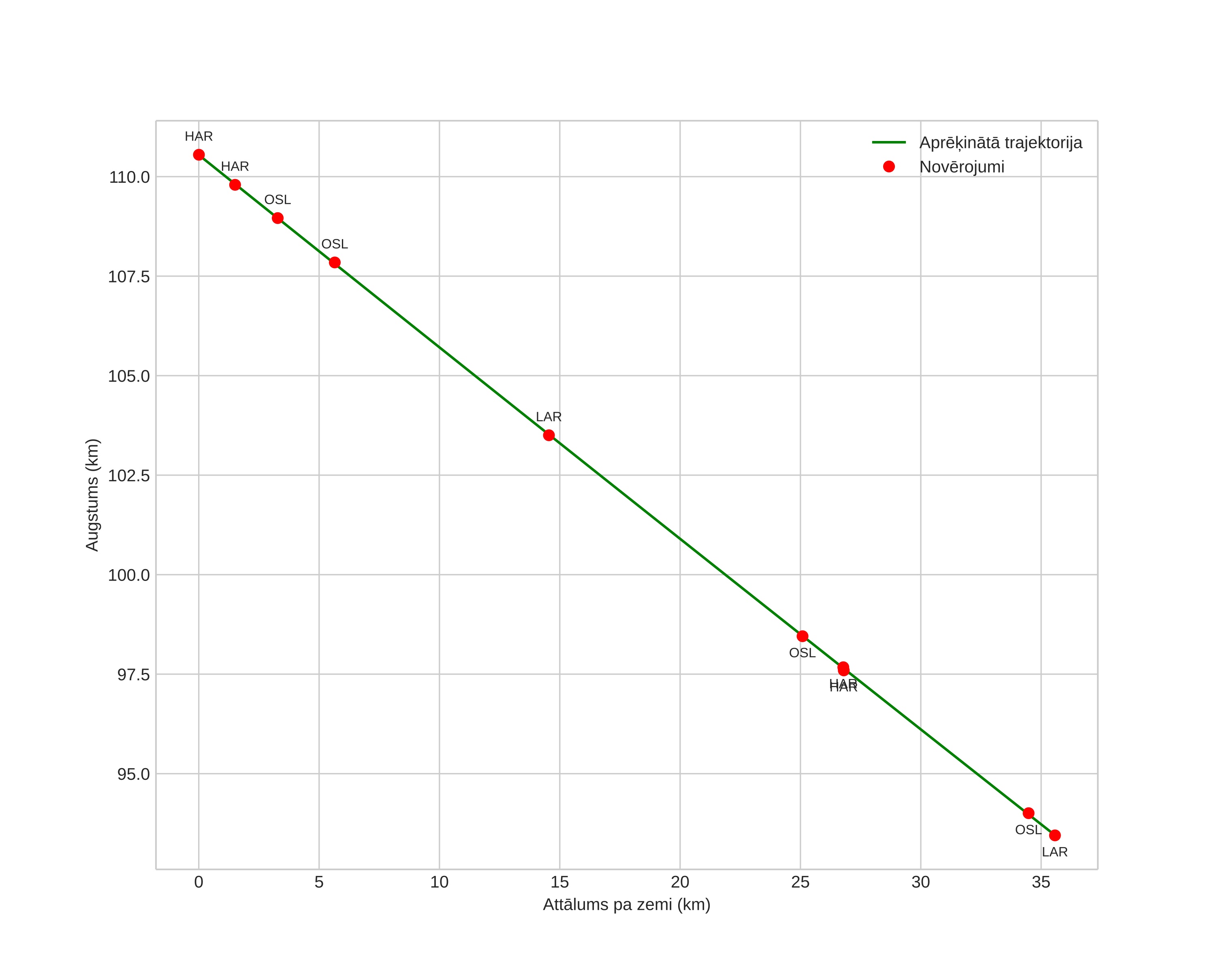 height profile