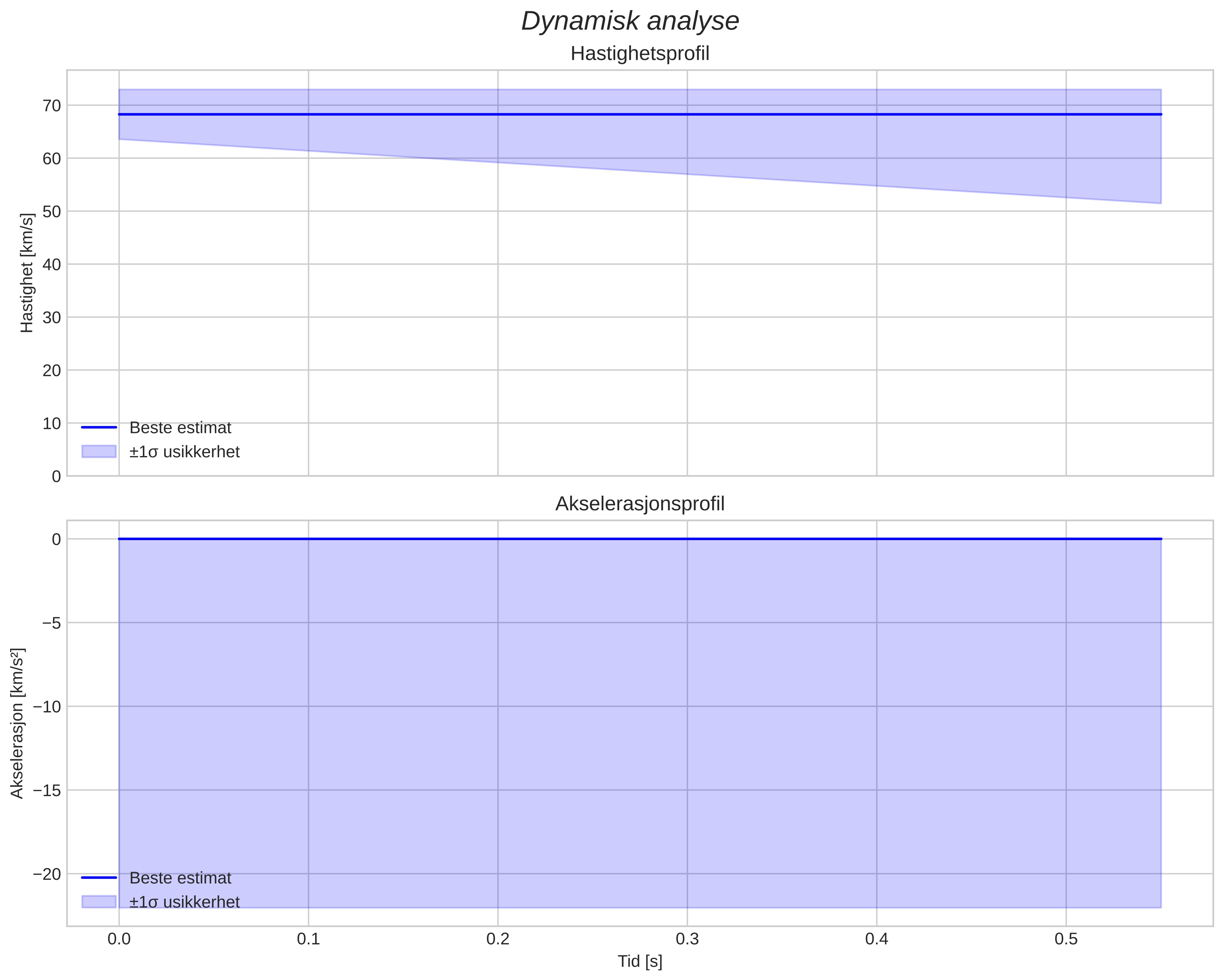 speed & acceleration