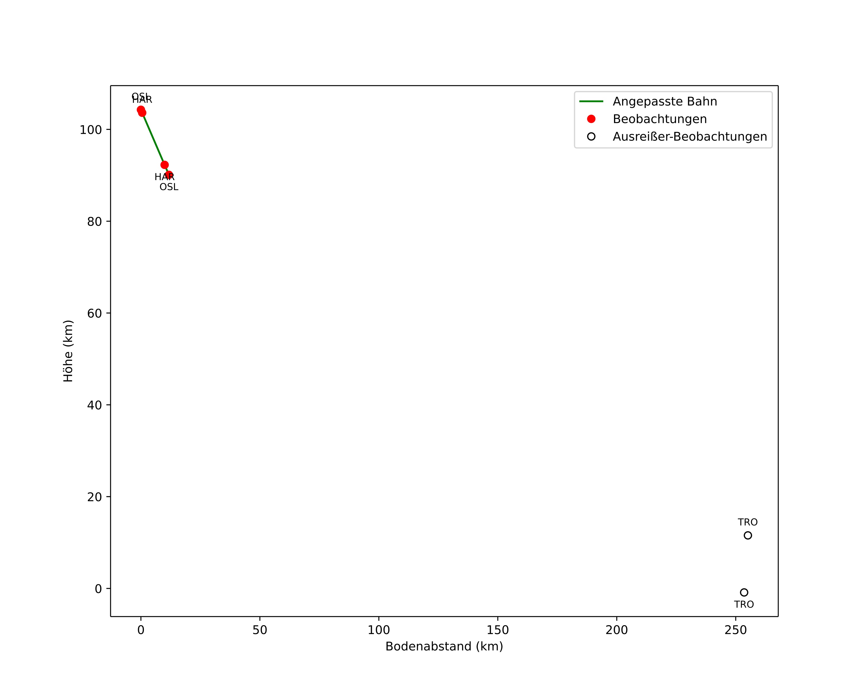 height profile