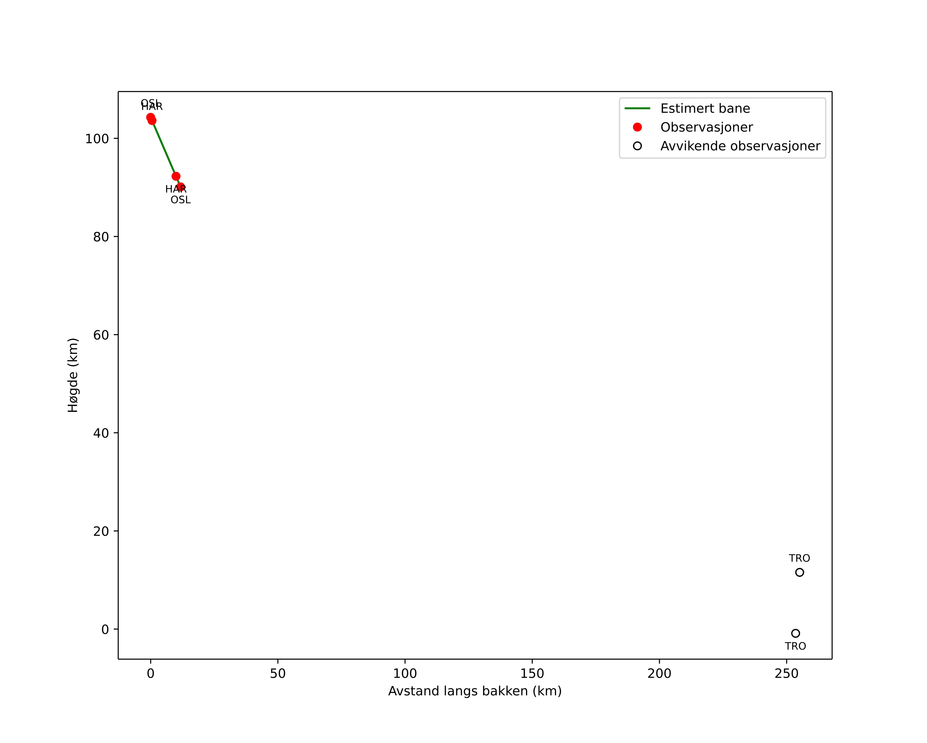 height profile