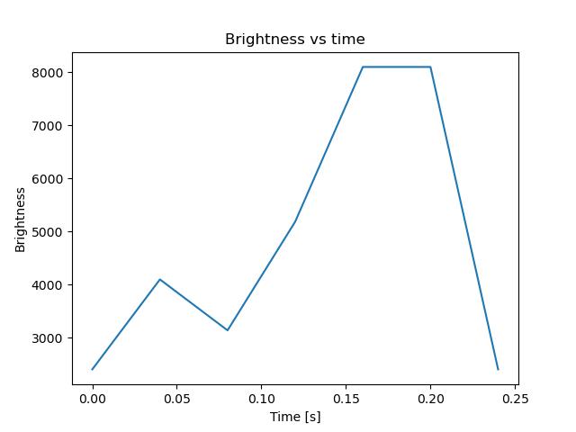 brightness