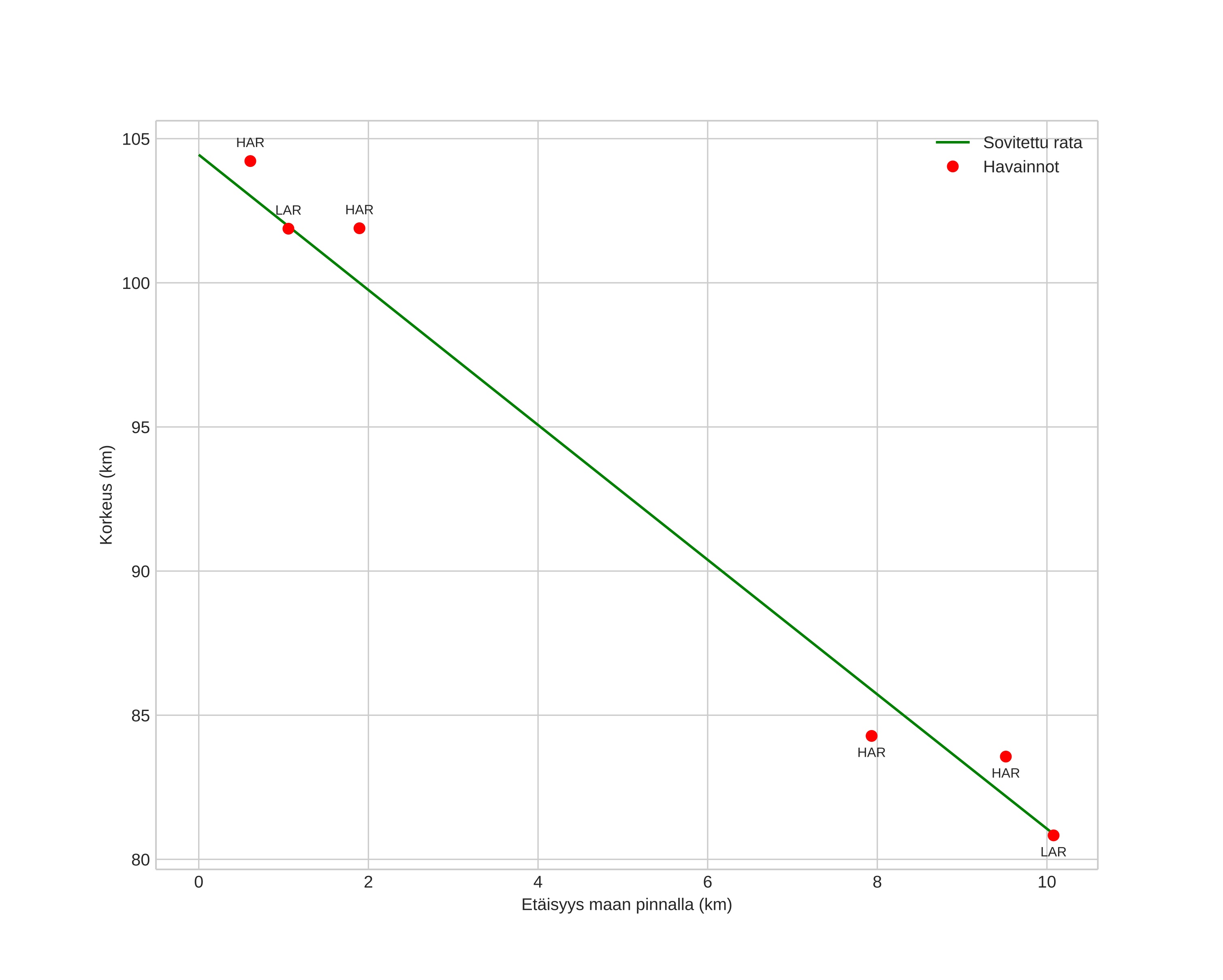 height profile