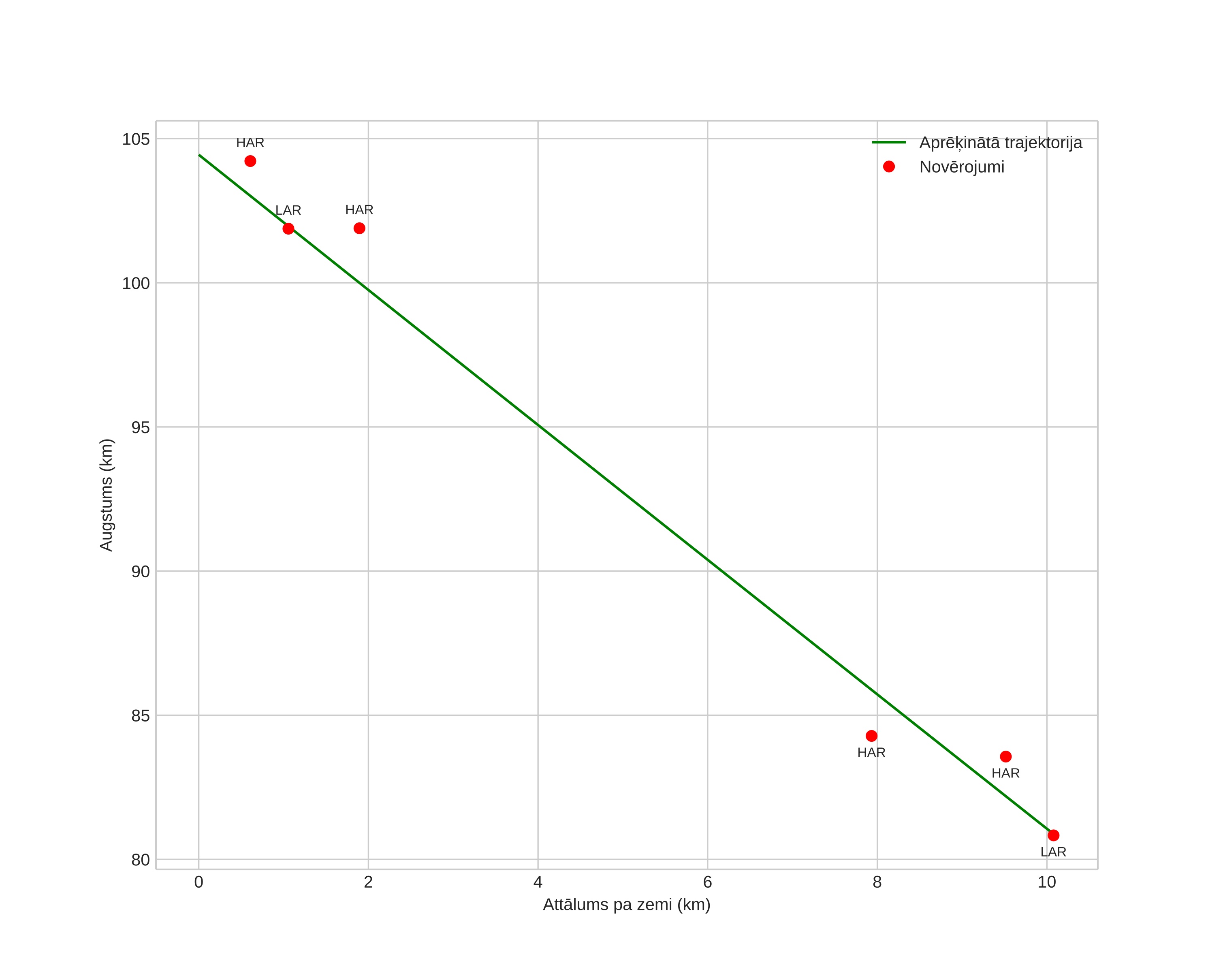 height profile
