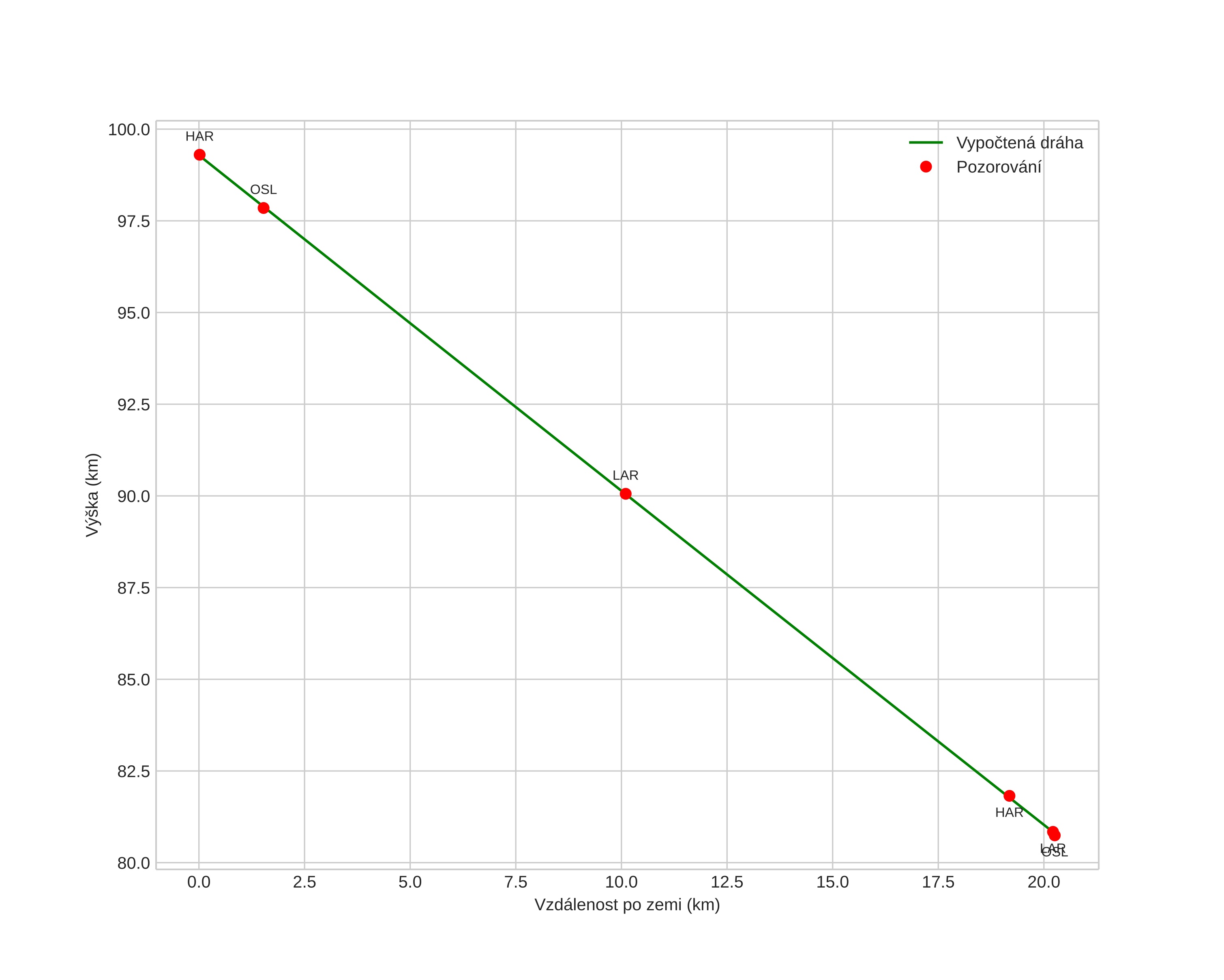 height profile