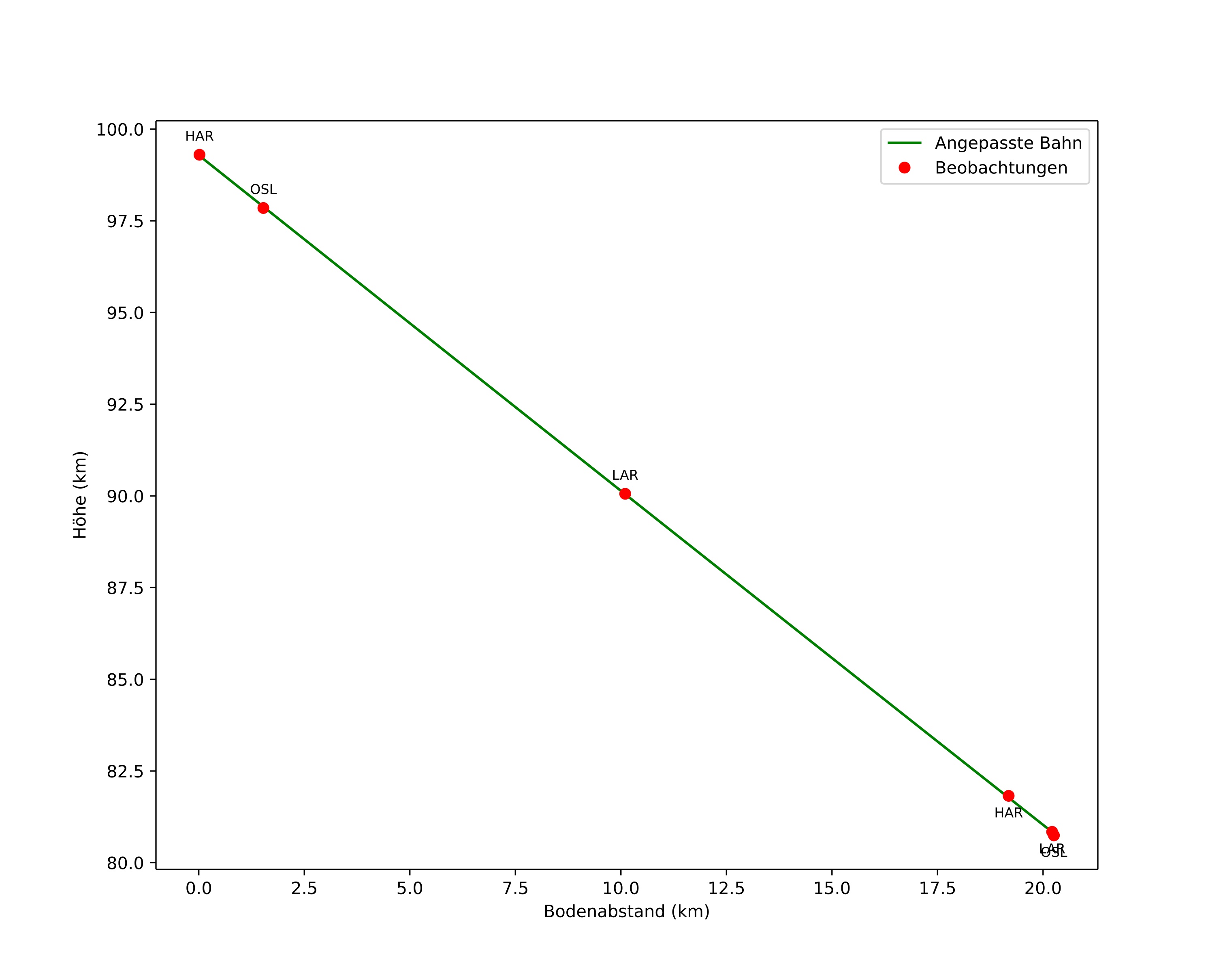 height profile