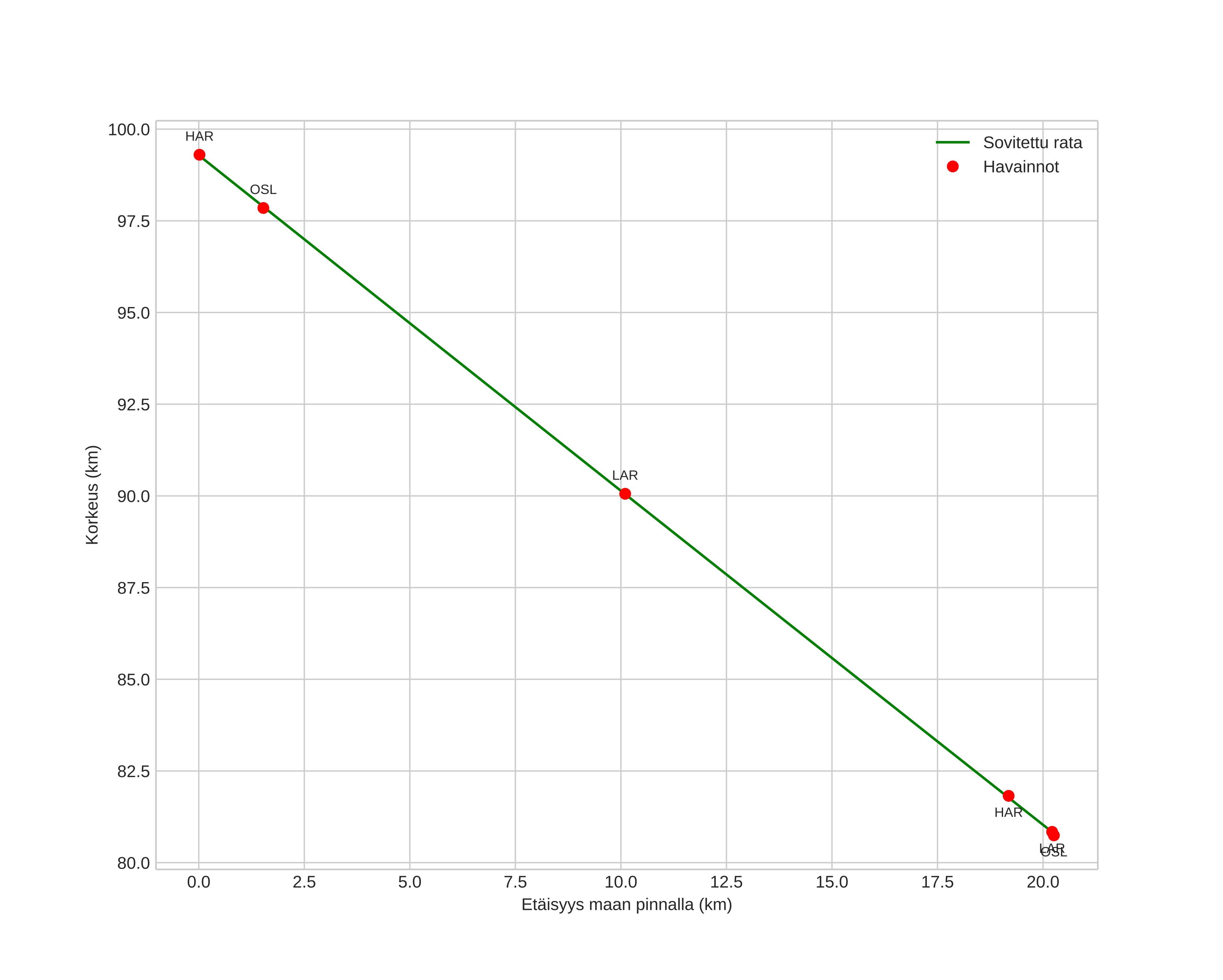 height profile