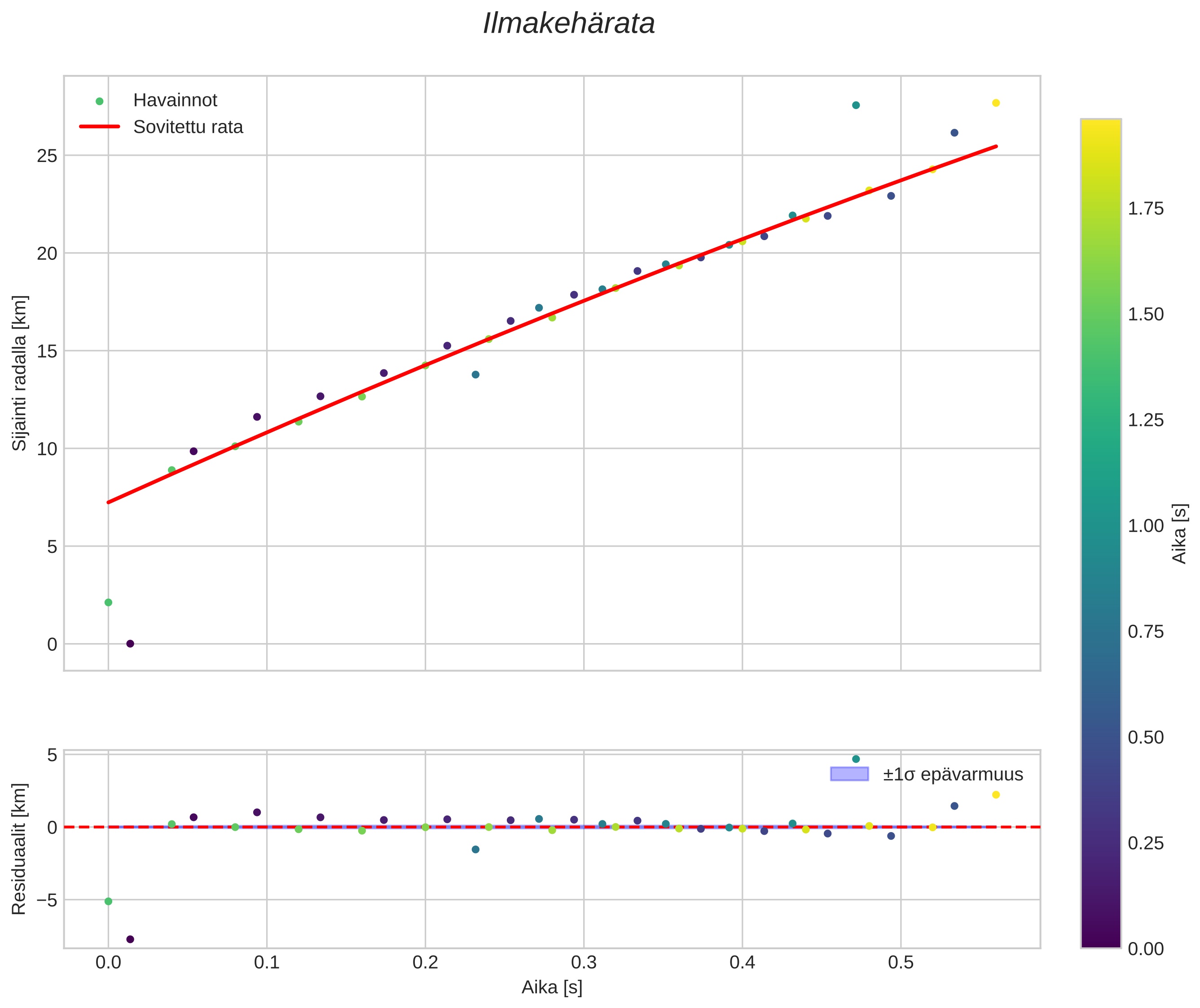 position vs time