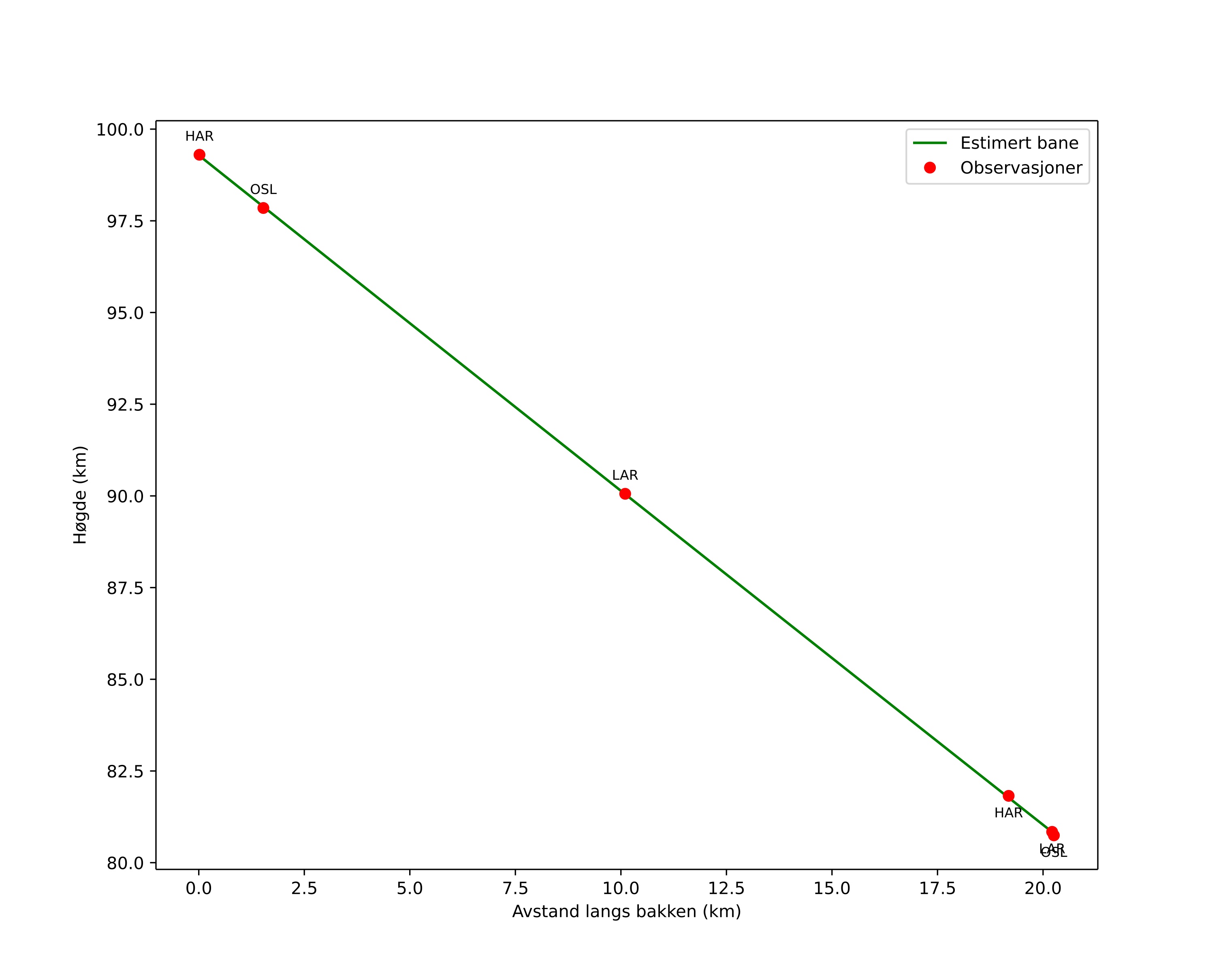 height profile