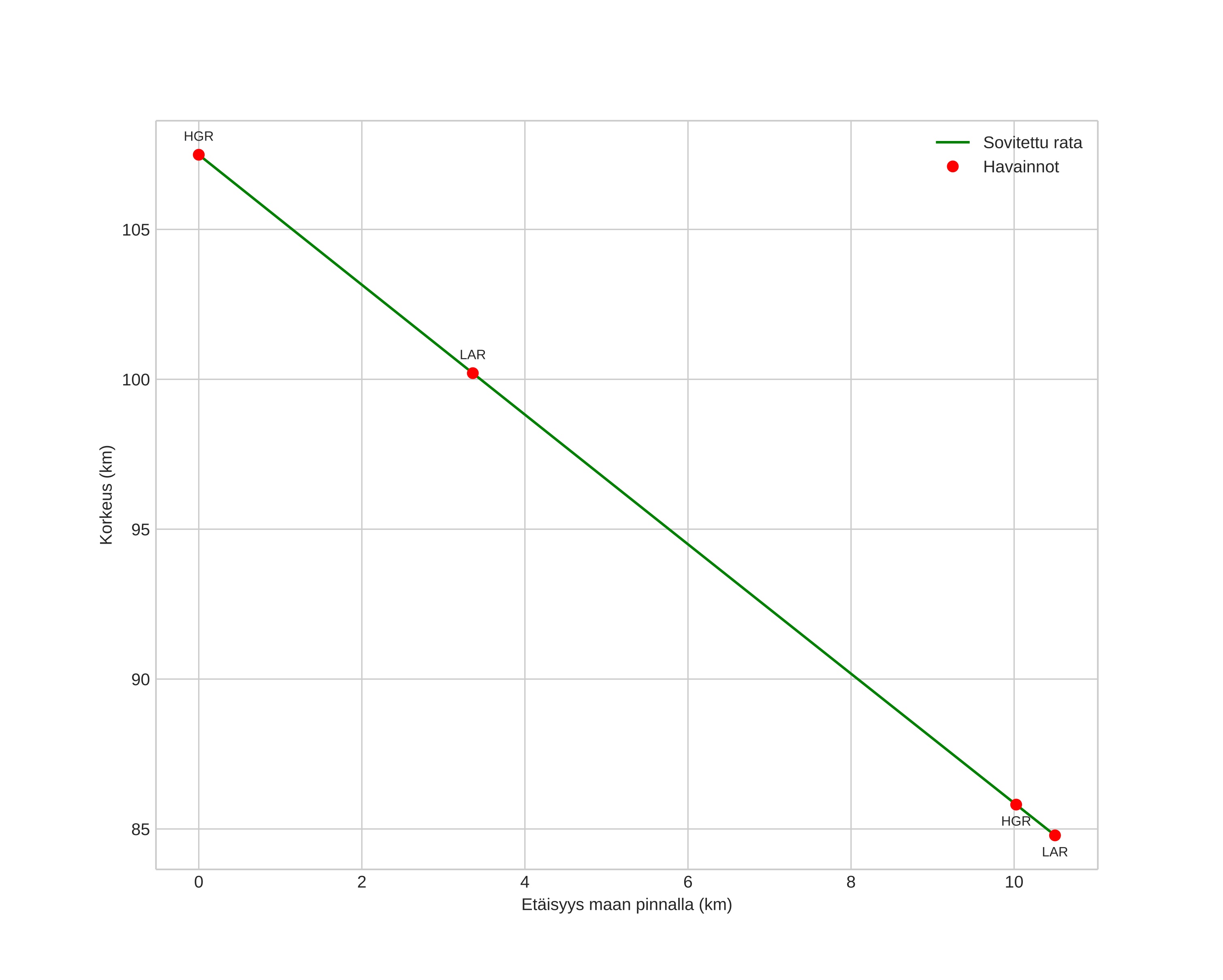 height profile
