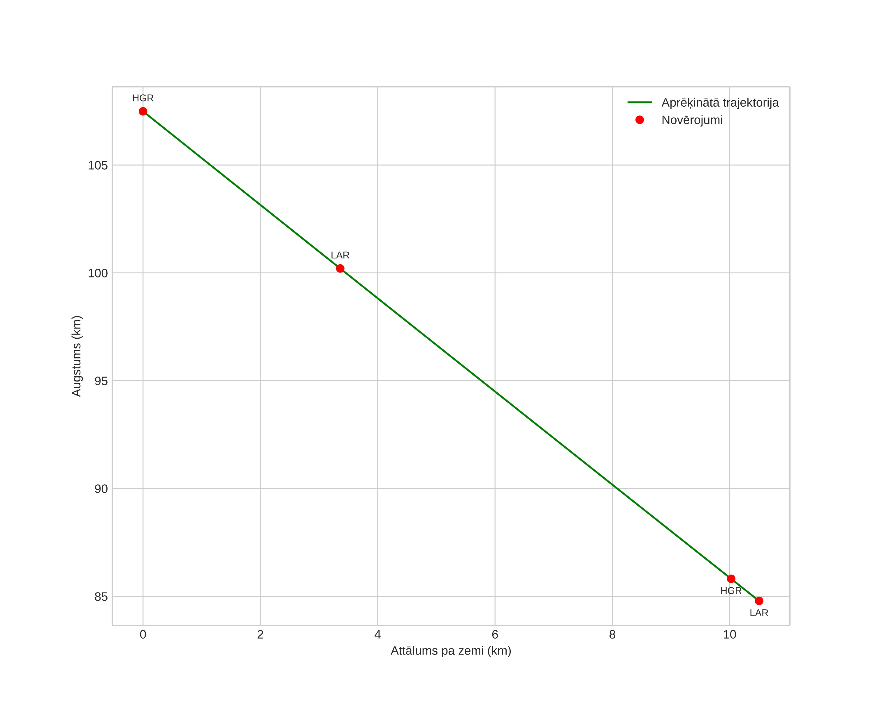 height profile