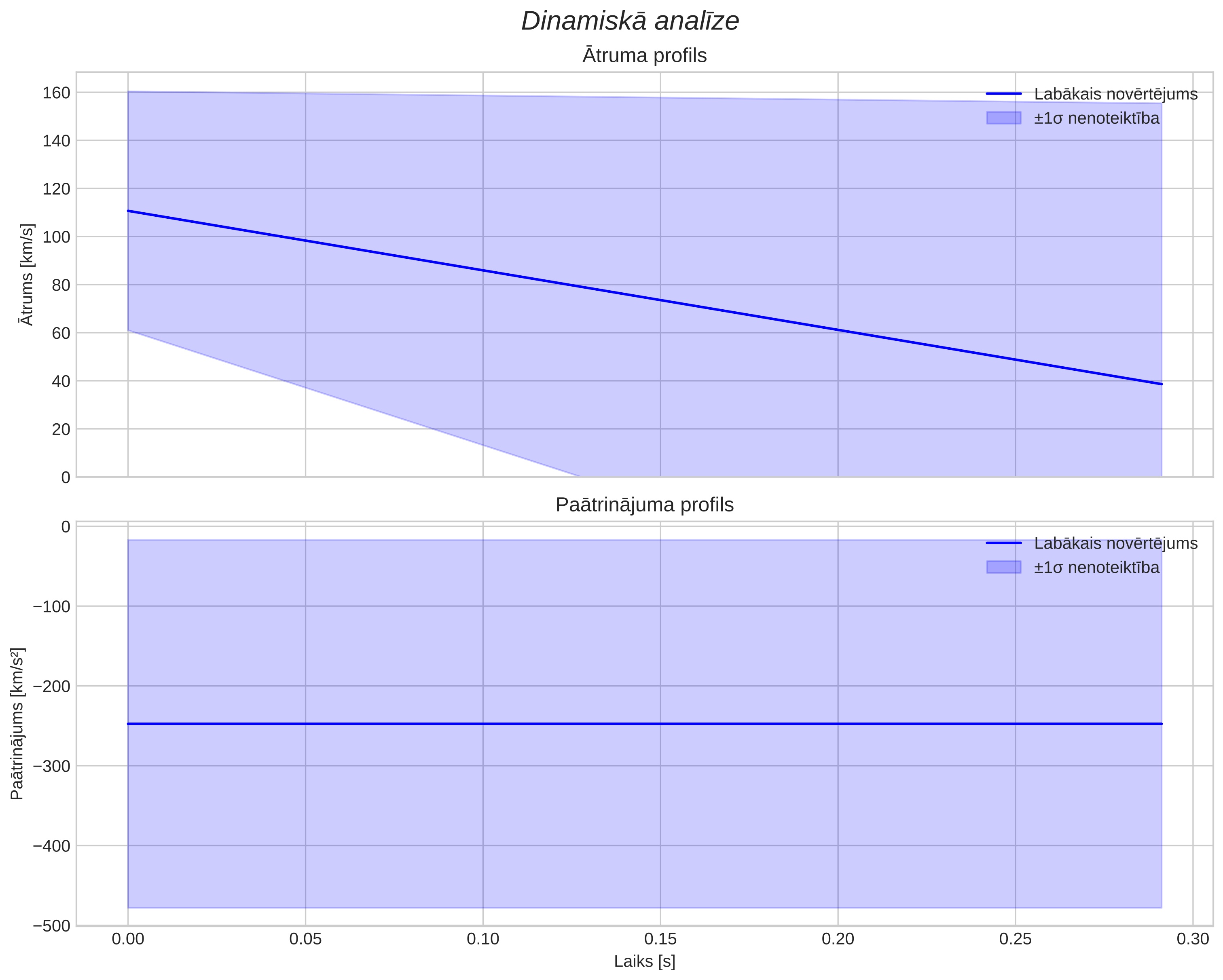 speed & acceleration