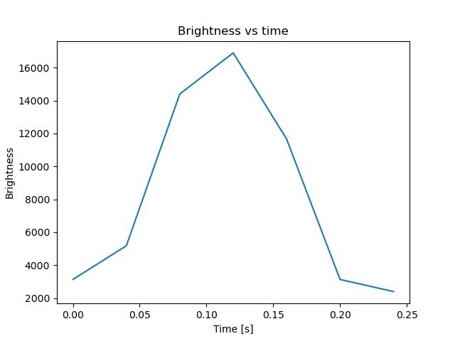 brightness
