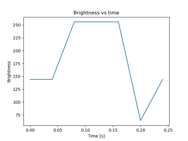brightness