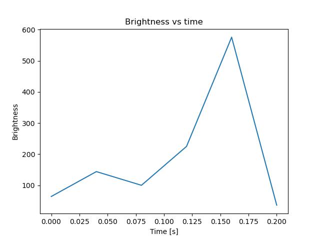 brightness