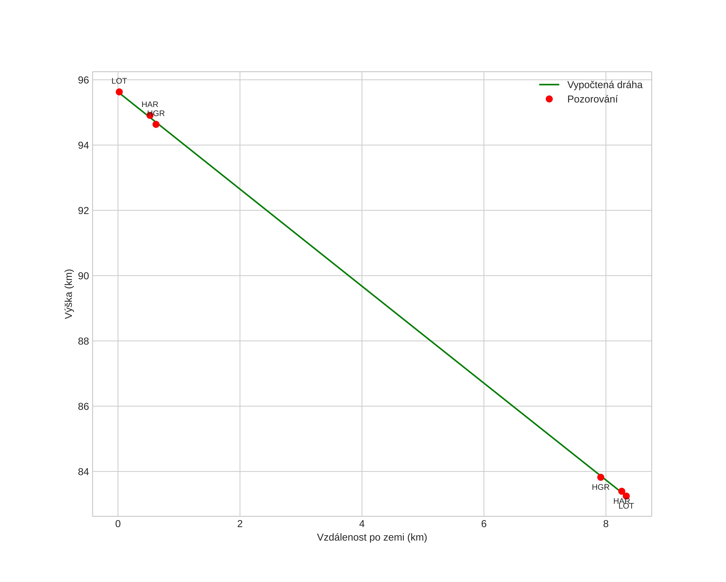 height profile
