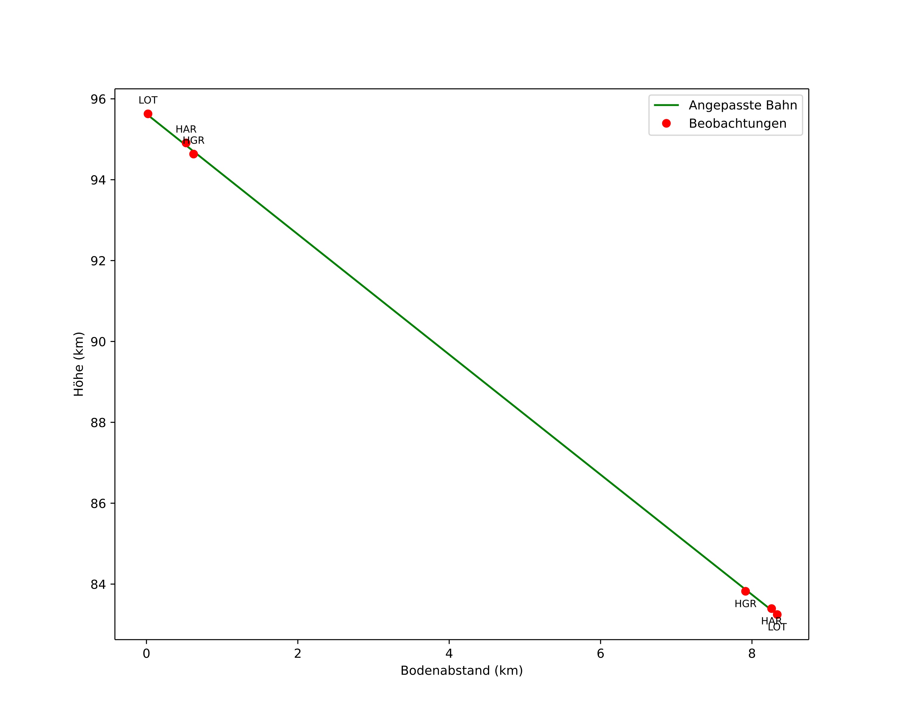 height profile