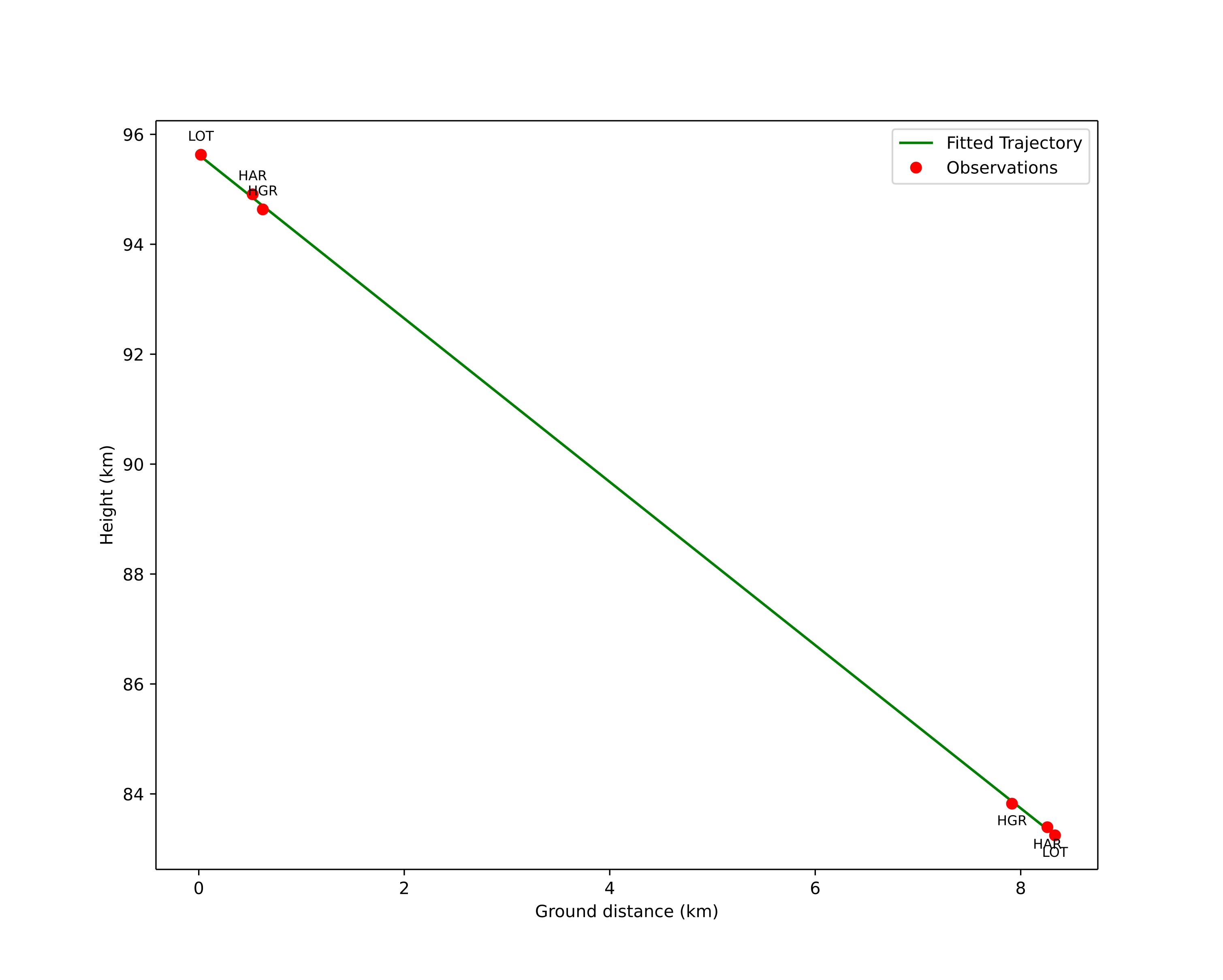height profile