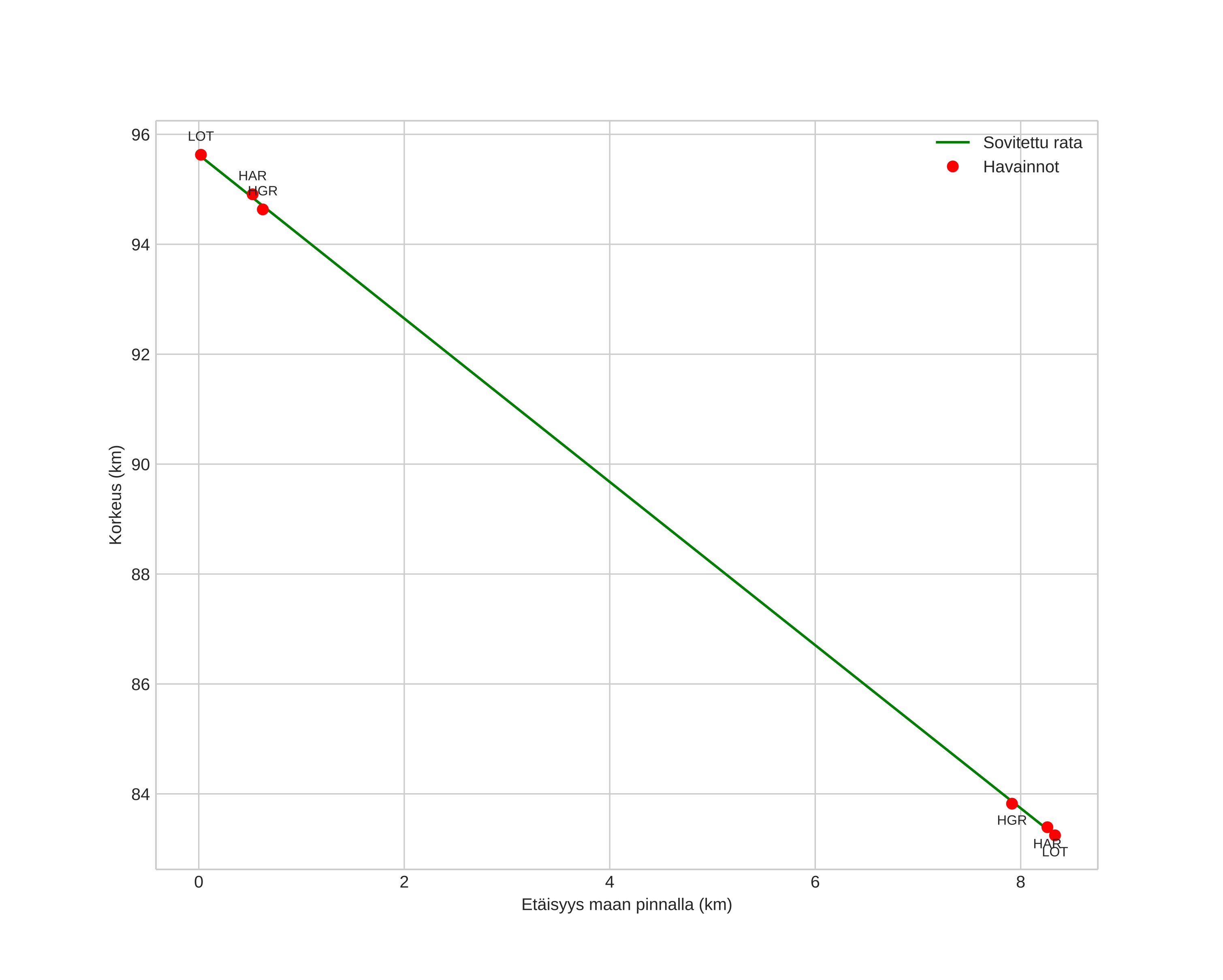 height profile