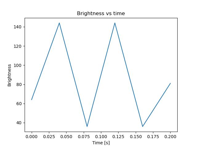 brightness