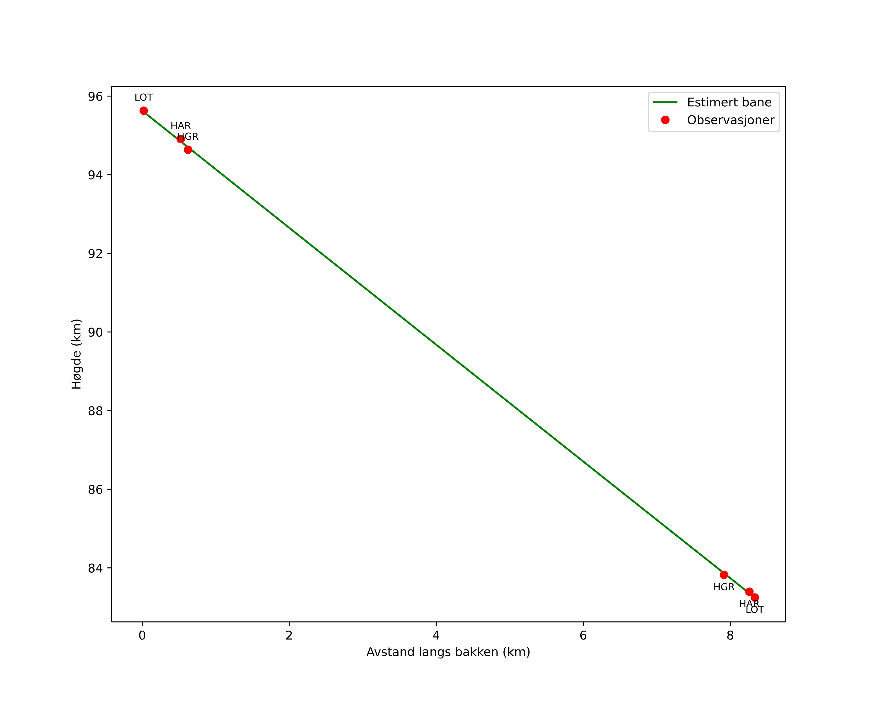 height profile
