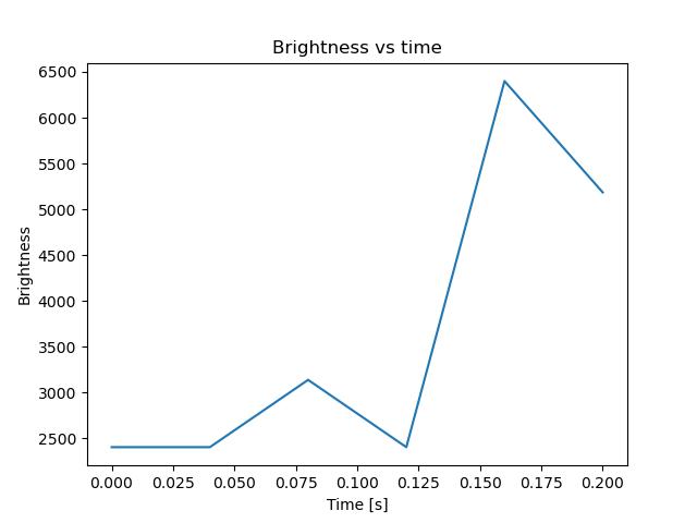 brightness